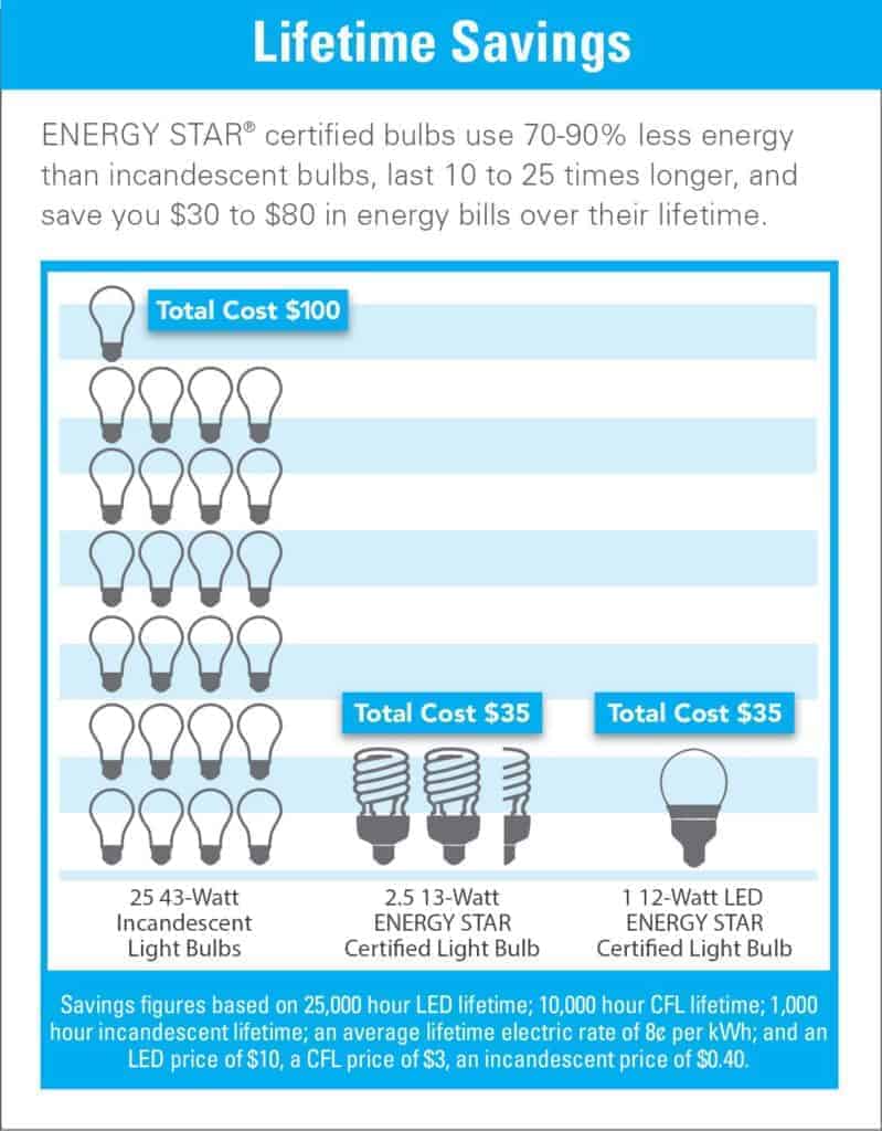 Energy efficient lighting comparison