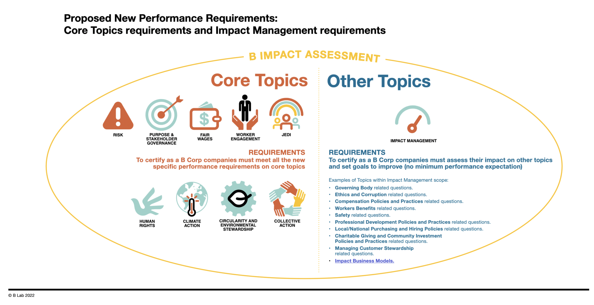 B Corp Performance Standards: The Basis for the Certification ...